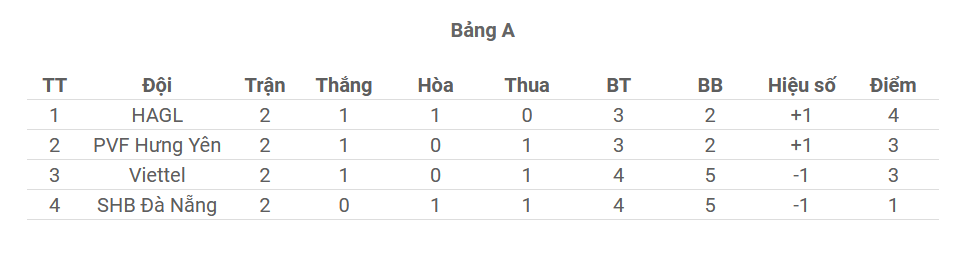 Nhận định, soi kèo U21 PVF vs U21 Đà Nẵng, 14h30 ngày 24/12 - Ảnh 1