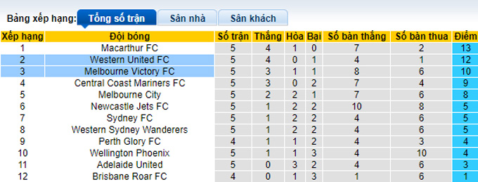 Nhận định, soi kèo Melbourne Victory vs Western United, 15h45 ngày 26/12 - Ảnh 4