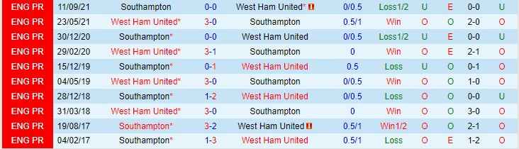 Soi bảng dự đoán tỷ số chính xác West Ham vs Southampton, 22h ngày 26/12 - Ảnh 4