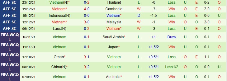 Soi kèo chẵn/ lẻ Thái Lan vs Việt Nam, 19h30 ngày 26/12 - Ảnh 3