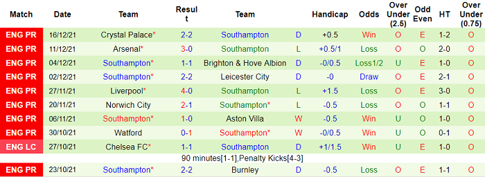 Soi kèo phạt góc West Ham vs Southampton, 22h ngày 26/12, 22h ngày 26/12 - Ảnh 2