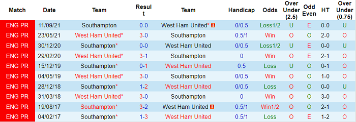 Soi kèo phạt góc West Ham vs Southampton, 22h ngày 26/12, 22h ngày 26/12 - Ảnh 3