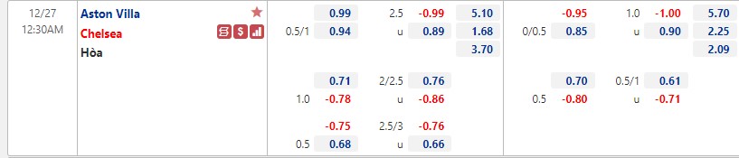Tỷ lệ kèo nhà cái Aston Villa vs Chelsea, 0h30 ngày 27/12 - Ảnh 1