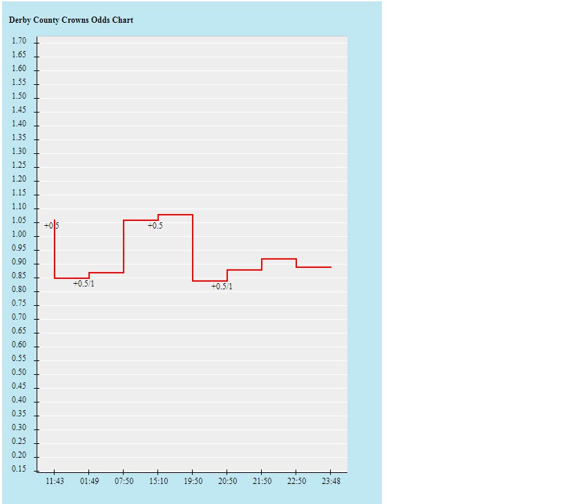 Biến động tỷ lệ kèo Derby County vs West Brom, 22h ngày 27/12 - Ảnh 2
