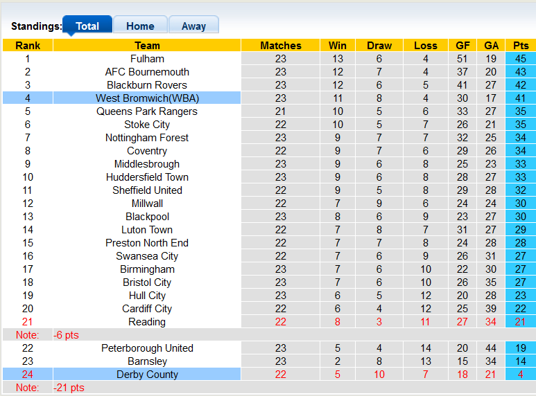 Nhận định, soi kèo Derby County vs West Brom, 22h00 ngày 27/12 - Ảnh 4