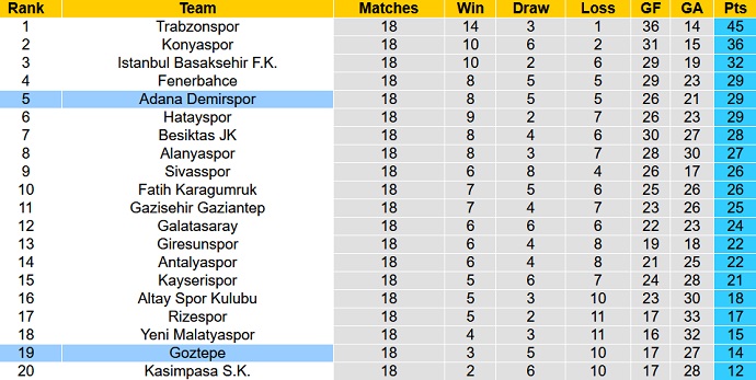 Nhận định, soi kèo Göztepe vs Adana Demirspor, 20h00 ngày 26/12 - Ảnh 1