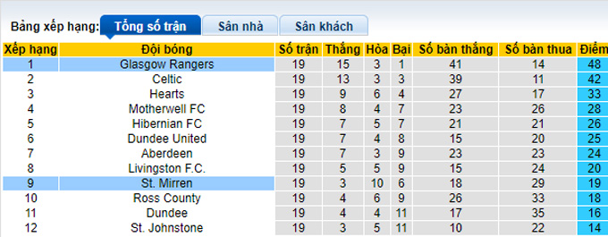 Nhận định, soi kèo Rangers vs St. Mirren, 22h00 ngày 26/12 - Ảnh 4
