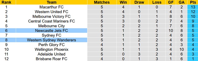 Phân tích kèo hiệp 1 Newcastle Jets vs Western Sydney, 13h05 ngày 26/12 - Ảnh 1