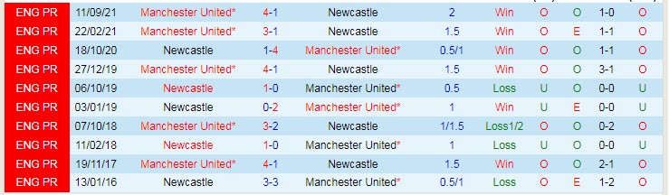 Soi kèo chẵn/ lẻ Newcastle vs MU, 3h ngày 28/12 - Ảnh 3