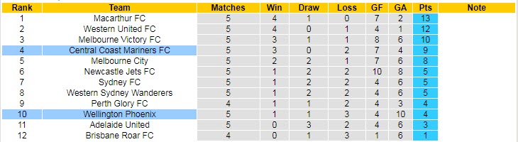 Soi kèo phạt góc Central Coast Mariners vs Wellington Phoenix, 12h05 ngày 27/12 - Ảnh 4