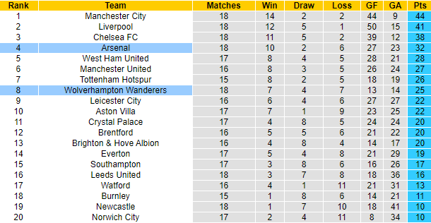 Biến động tỷ lệ kèo Arsenal vs Wolves, 19h30 ngày 28/12 - Ảnh 6