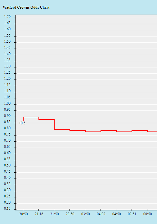 Biến động tỷ lệ kèo Watford vs West Ham, 22h ngày 28/12 - Ảnh 2