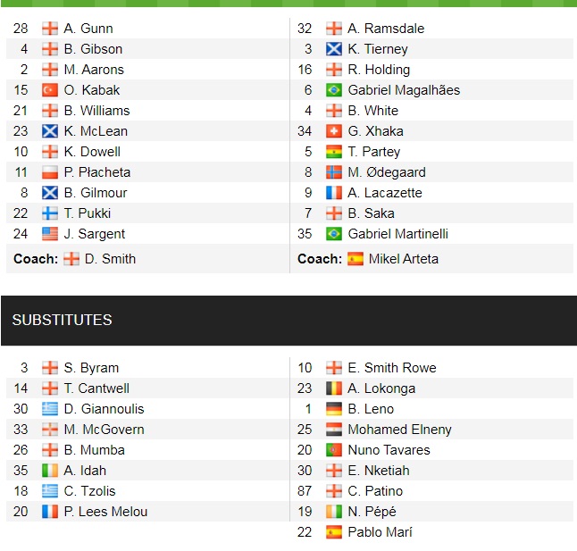 Đội hình ra sân chính thức Norwich vs Arsenal, 22h ngày 26/12 (cập nhật) - Ảnh 1