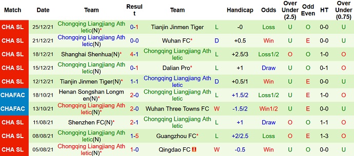 Nhận định, soi kèo Dalian Pro vs Chongqing Liangjiang, 14h30 ngày 28/12 - Ảnh 5