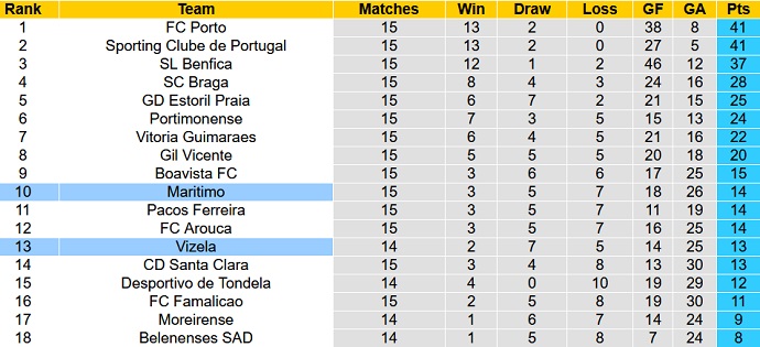 Nhận định, soi kèo Marítimo vs Vizela, 2h00 ngày 29/12 - Ảnh 1