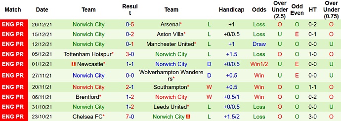 Phân tích kèo hiệp 1 Crystal Palace vs Norwich, 22h00 ngày 28/12 - Ảnh 5