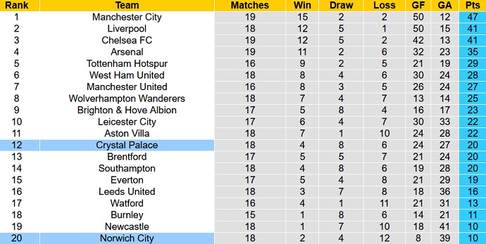 Soi kèo phạt góc Crystal Palace vs Norwich, 22h00 ngày 28/12 - Ảnh 1