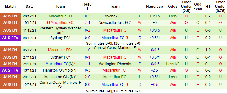Nhận định, soi kèo Central Coast Mariners vs Macarthur, 15h05 ngày 31/12 - Ảnh 2