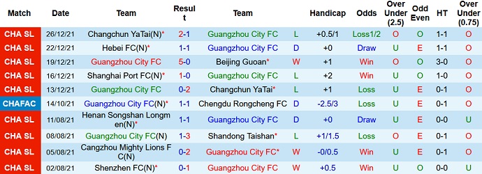 Nhận định, soi kèo Guangzhou City vs Shanghai Port, 19h00 ngày 29/12 - Ảnh 3