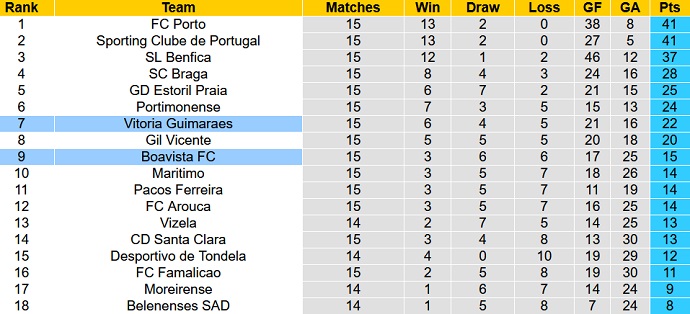 Nhận định, soi kèo Guimarães vs Boavista, 2h00 ngày 30/12 - Ảnh 1