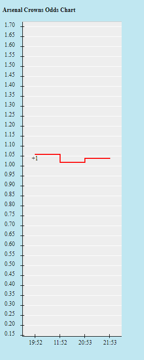 Biến động tỷ lệ kèo Arsenal vs Man City, 19h30 ngày 1/1 - Ảnh 1