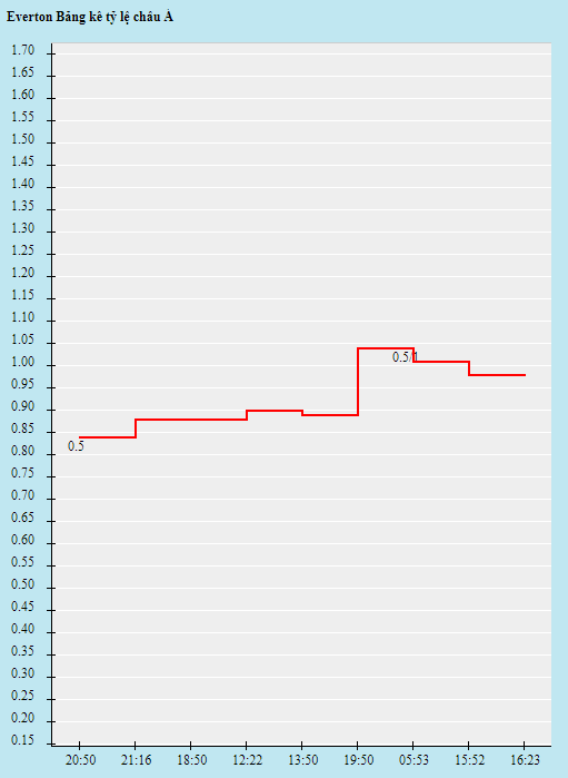 Biến động tỷ lệ kèo Everton vs Newcastle, 2h30 ngày 31/12 - Ảnh 1