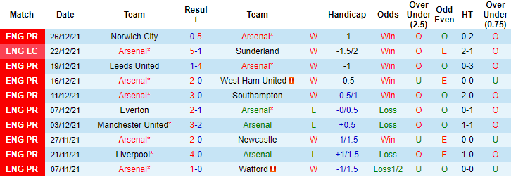 Nhận định, soi kèo Arsenal vs Man City, 19h30 ngày 1/1 - Ảnh 1
