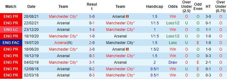 Nhận định, soi kèo Arsenal vs Man City, 19h30 ngày 1/1 - Ảnh 3