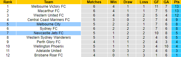 Nhận định, soi kèo Newcastle Jets vs Melbourne City, 13h05 ngày 1/1 - Ảnh 4
