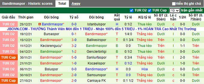 Nhận định, soi kèo Yeni Malatyaspor vs Bandirmaspor, 17h00 ngày 30/12 - Ảnh 2