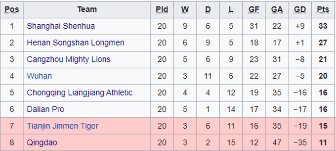 Phân tích kèo hiệp 1 Chongqing Liangjiang vs Shanghai Shenhua, 18h30 ngày 31/12 - Ảnh 4