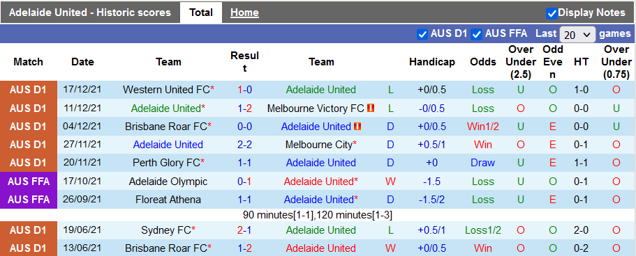 Nhận định, soi kèo Adelaide vs Wellington Phoenix, 15h45 ngày 1/1 - Ảnh 1