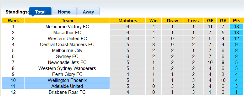 Nhận định, soi kèo Adelaide vs Wellington Phoenix, 15h45 ngày 1/1 - Ảnh 4