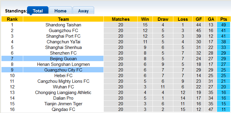 Nhận định, soi kèo Beijing Guoan vs Guangzhou City, 19h00 ngày 1/1 - Ảnh 4