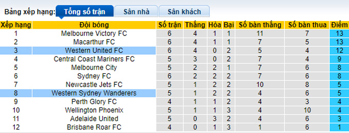 Nhận định, soi kèo Western Sydney vs Western United, 15h45 ngày 1/1 - Ảnh 5