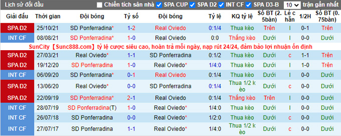 Phân tích kèo hiệp 1 Oviedo vs Ponferradina, 20h ngày 31/12 - Ảnh 3
