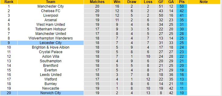 Soi kèo phạt góc Leicester vs Norwich, 22h ngày 1/1 - Ảnh 5