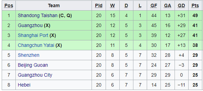 Nhận định, soi kèo Guangzhou FC vs Changchun Yatai, 14h30 ngày 1/1 - Ảnh 4