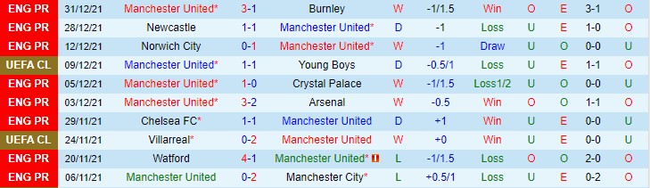 Soi bảng dự đoán tỷ số chính xác MU vs Wolves, 0h30 ngày 4/1 - Ảnh 2