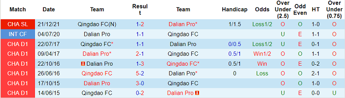 Nhận định, soi kèo Dalian Pro vs Qingdao, 14h30 ngày 3/1 - Ảnh 3