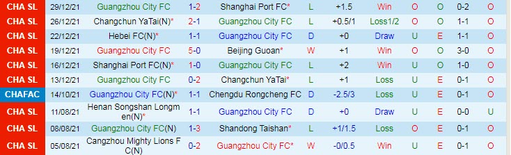 Phân tích kèo hiệp 1 Guangzhou City vs Hebei, 14h30 ngày 4/1 - Ảnh 1