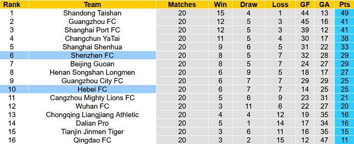 Phân tích kèo hiệp 1 Hebei FC vs Shenzhen FC, 18h30 ngày 1/1 - Ảnh 1