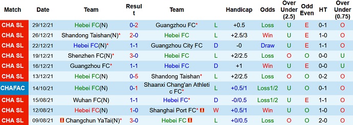 Phân tích kèo hiệp 1 Hebei FC vs Shenzhen FC, 18h30 ngày 1/1 - Ảnh 3