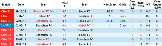 Phân tích kèo hiệp 1 Hebei FC vs Shenzhen FC, 18h30 ngày 1/1 - Ảnh 4