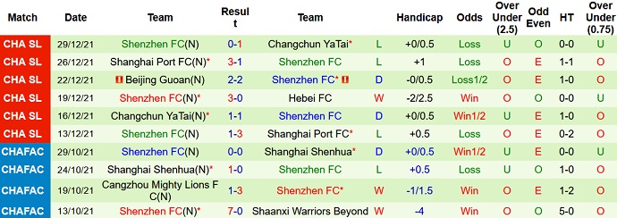 Phân tích kèo hiệp 1 Hebei FC vs Shenzhen FC, 18h30 ngày 1/1 - Ảnh 5