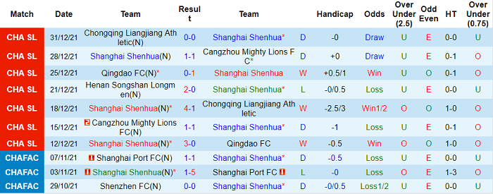 Phân tích kèo hiệp 1 Shanghai Shenhua vs Luoyang Longmen, 18h30 ngày 3/1 - Ảnh 1