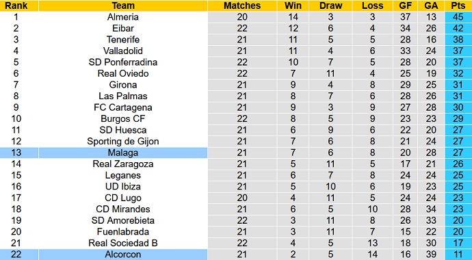 Nhận định, soi kèo Alcorcón vs Málaga, 3h00 ngày 4/1 - Ảnh 1