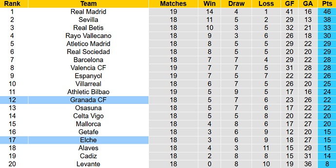 Nhận định, soi kèo Elche vs Granada, 22h15 ngày 2/1 - Ảnh 1