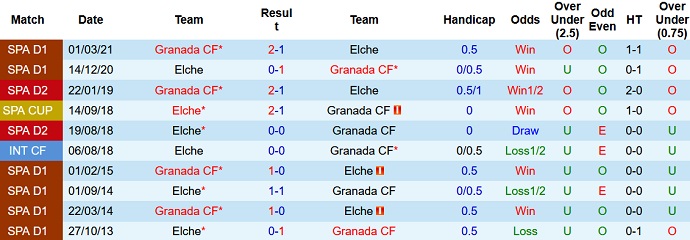 Nhận định, soi kèo Elche vs Granada, 22h15 ngày 2/1 - Ảnh 4
