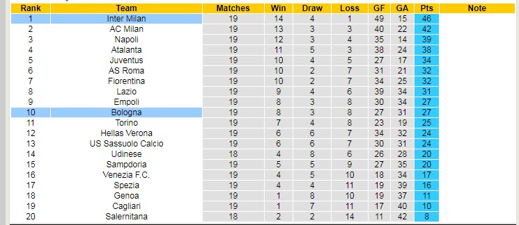 Nhận định, soi kèo Bologna vs Inter Milan, 18h30 ngày 6/1 - Ảnh 4
